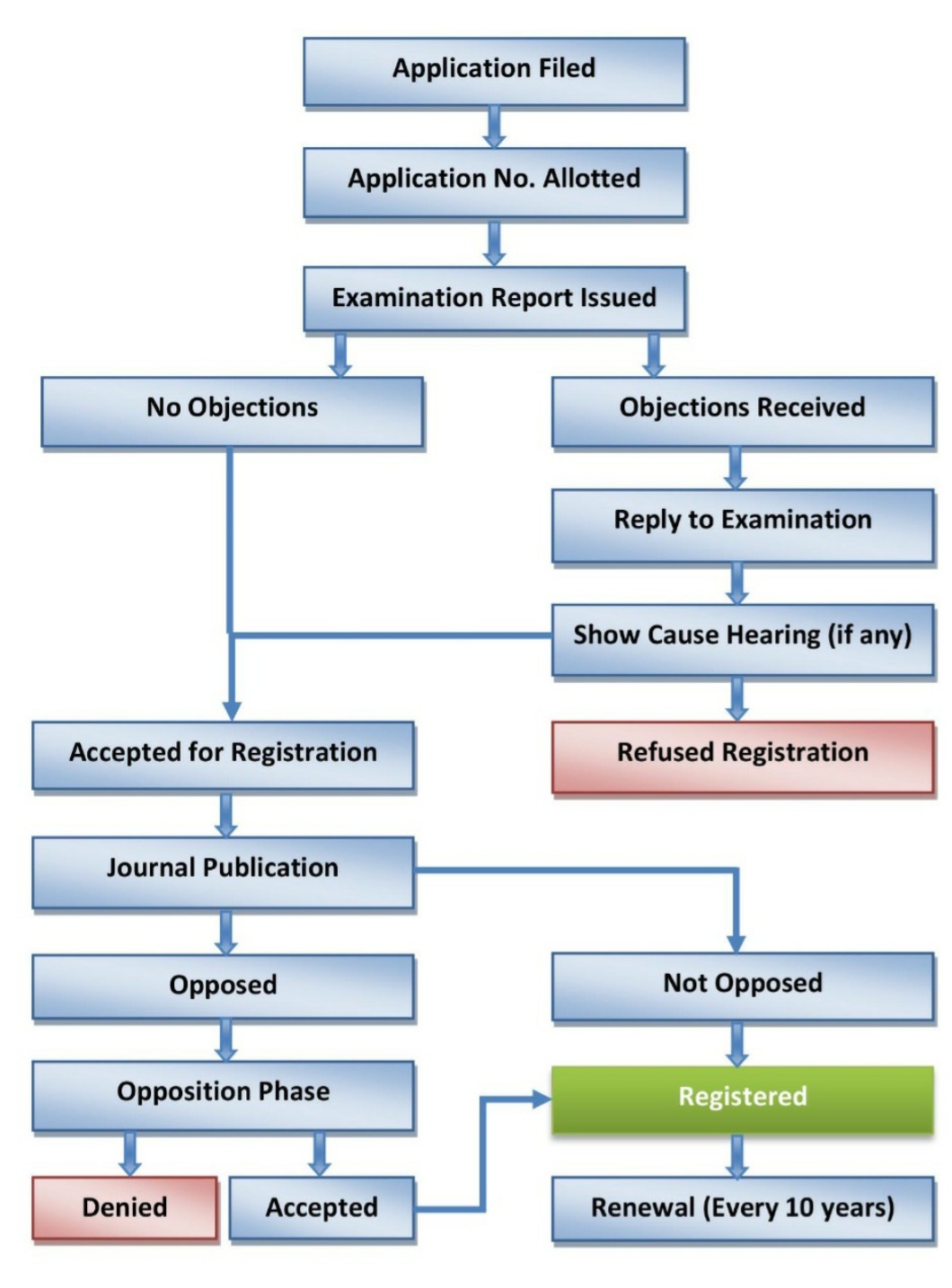 Process Chart